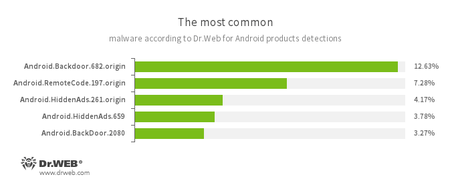 According to statistics collected by Dr.Web for Android #drweb