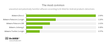 According to statistics collected by Dr.Web for Android #drweb