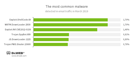 Statistics for malware discovered in email traffic #drweb