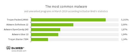 Doctor Web统计服务器收集的数据结果 