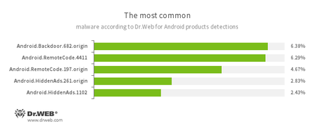Selon les données fournies par les produits antivirus Dr.Web pour Android #drweb