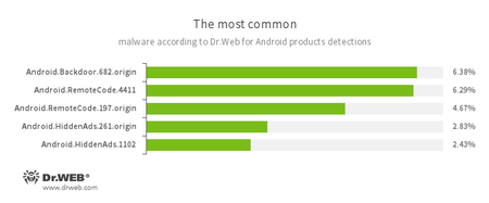 Secondo i dati dei prodotti antivirus Dr.Web per Android #drweb