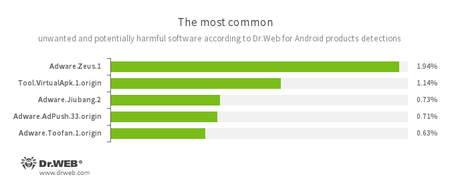 Dr.Web安卓反病毒产品收集的统计数据 #drweb