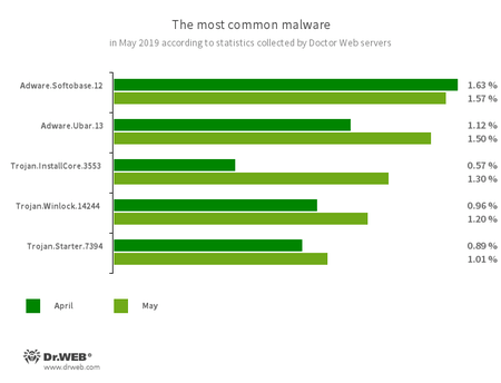 Según los datos de los servidores de estadísticas Doctor Web #drweb