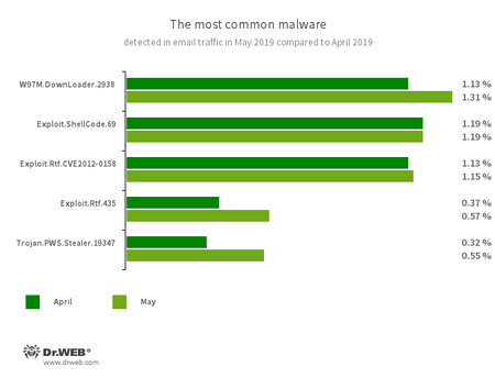 Estadísticas de programas nocivos en el tráfico de correo #drweb