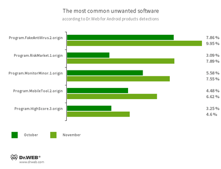 Según los datos de los productos antivirus Dr.Web para Android
