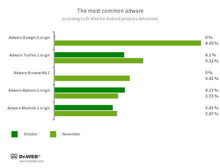 Según los datos de los productos antivirus Dr.Web para Android