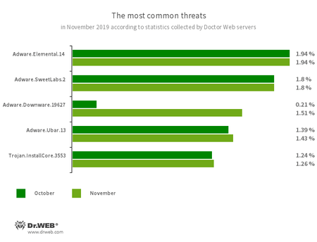 Secondo i dati dei server delle statistiche Doctor Web #drweb