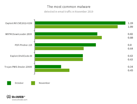 Statistics for malware discovered in email traffic #drweb