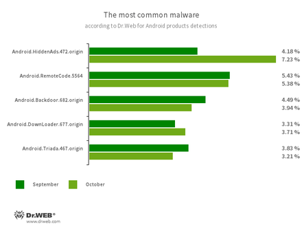 Secondo i dati dei prodotti antivirus Dr.Web per Android