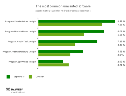 Secondo i dati dei prodotti antivirus Dr.Web per Android