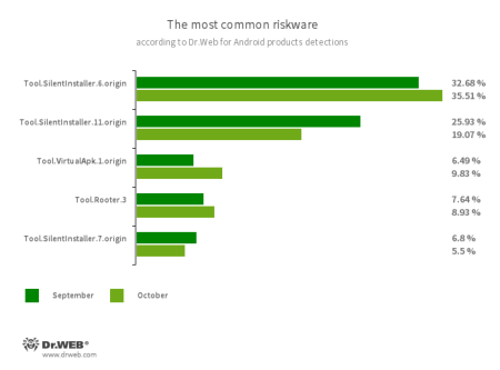 According to statistics collected by Dr.Web for Android