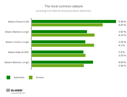 Selon les données fournies par les produits antivirus Dr.Web pour Android