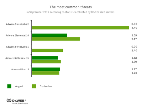 Secondo i dati dei server delle statistiche Doctor Web #drweb