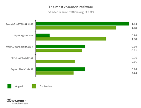 Estadísticas de programas nocivos en el tráfico de correo #drweb