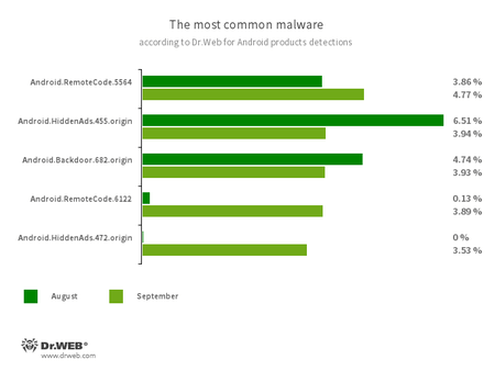 Secondo i dati dei prodotti antivirus Dr.Web per Android