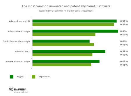 Secondo i dati dei prodotti antivirus Dr.Web per Android