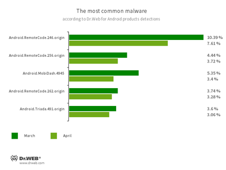 Selon les données fournies par les produits antivirus Dr.Web pour Android #drweb