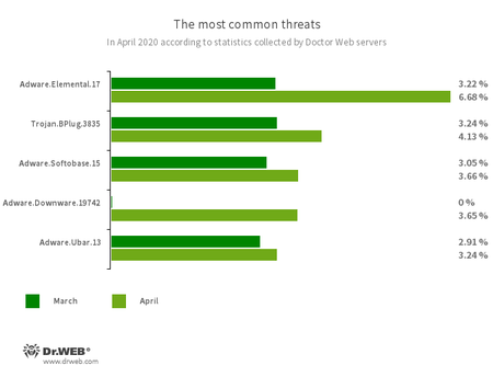 Secondo i dati del servizio delle statistiche Doctor Web