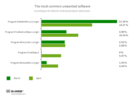 Selon les données fournies par les produits antivirus Dr.Web pour Android #drweb