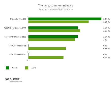 Statistiques relatives aux programmes malveillants détectés dans le trafic e-mail