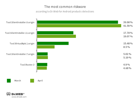 Según los datos de los productos antivirus Dr.Web paa Android #drweb