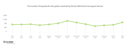 Statistiken von Doctor Web