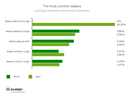 Secondo i dati dei prodotti antivirus Dr.Web per Android #drweb