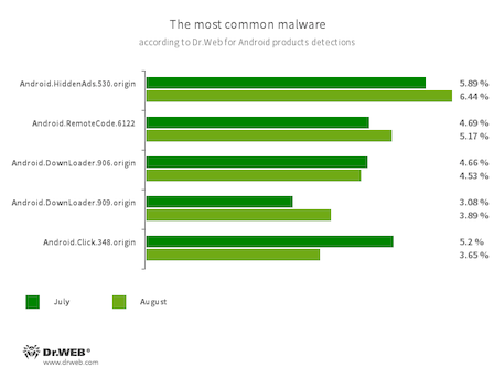 According to statistics collected by Dr.Web for Android #drweb