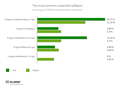 Secondo i dati dei prodotti antivirus Dr.Web per Android #drweb