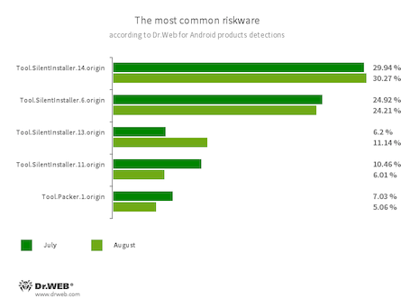 Selon les données fournies par les produits antivirus Dr.Web pour Android #drweb