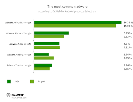 According to statistics collected by Dr.Web for Android #drweb