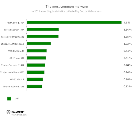 Malware landscape #drweb