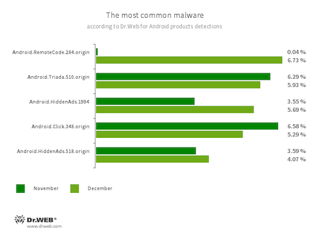 Selon les données fournies par les produits antivirus Dr.Web pour Android #drweb