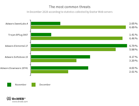 According to Doctor Web’s statistics service #drweb