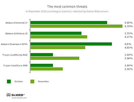 According to Doctor Web’s statistics service #drweb