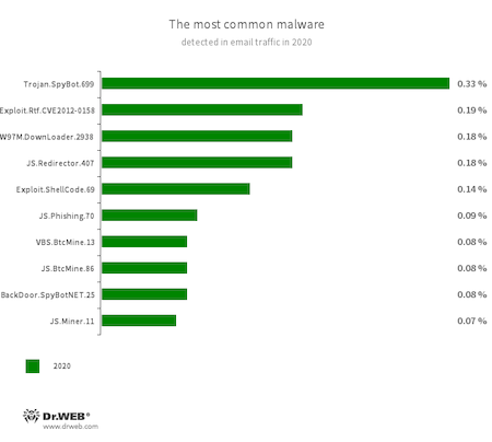 Malware landscape #drweb