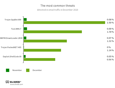 Statistiques relatives aux programmes malveillants détectés dans le trafic e-mail #drweb