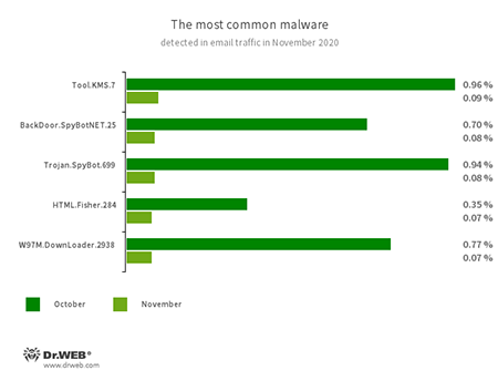 Statistics for malware discovered in email traffic #drweb