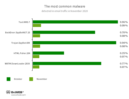 Le statistiche sulle applicazioni malevole nel traffico email #drweb