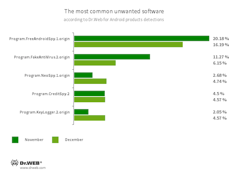 According to statistics collected by Dr.Web for Android #drweb