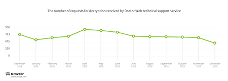 Encryption ransomware #drweb