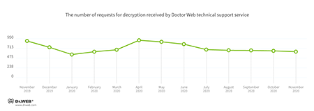 Encryption ransomware #drweb