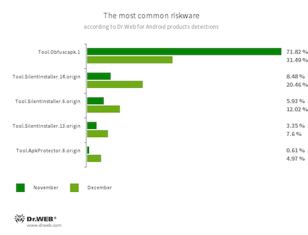 According to statistics collected by Dr.Web for Android #drweb