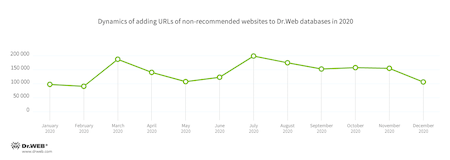 Dangerous and non-recommended sites #drweb