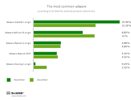 According to statistics collected by Dr.Web for Android #drweb