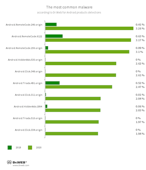 Statistiche #drweb