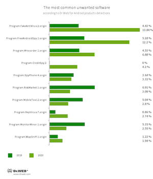 Hauptereignisse im Jahr 2020 #drweb