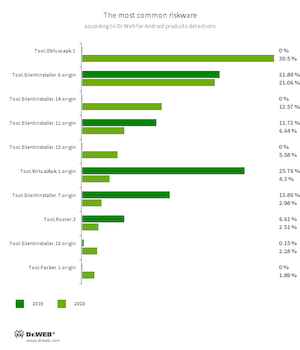 Hauptereignisse im Jahr 2020 #drweb