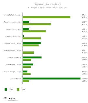 Most notable events of 2020 #drweb